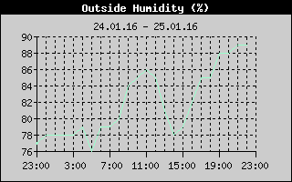 Outside Humidity History