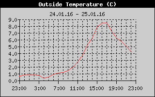 Outside Temperature History