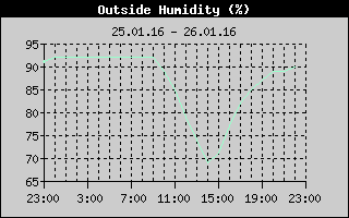 Outside Humidity History