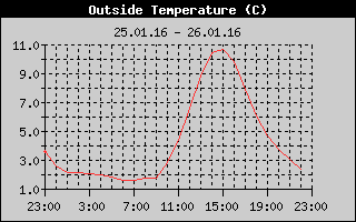 Outside Temperature History