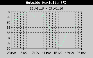Outside Humidity History