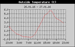 Outside Temperature History