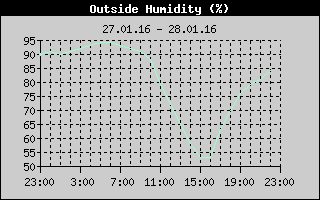 Outside Humidity History