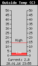 Current Outside Temperature