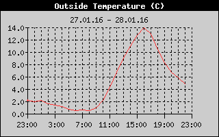 Outside Temperature History