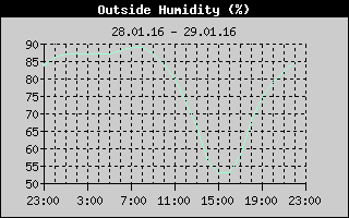 Outside Humidity History