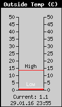 Current Outside Temperature