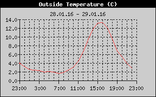 Outside Temperature History