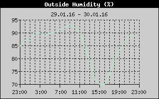 Outside Humidity History