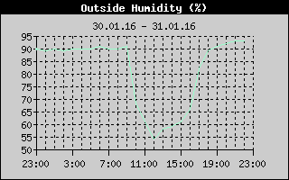 Outside Humidity History