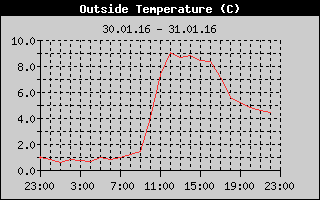 Outside Temperature History