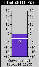 Current Wind Chill