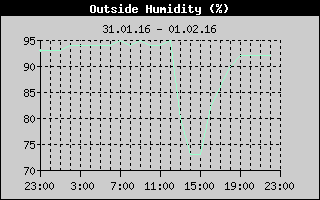 Outside Humidity History