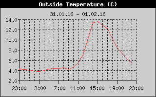 Outside Temperature History