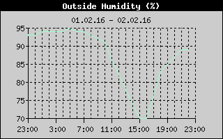 Outside Humidity History