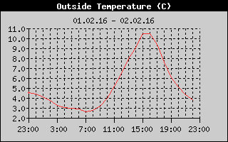 Outside Temperature History