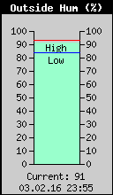 Current Outside Humidity