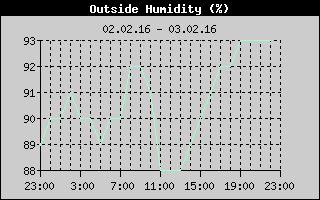 Outside Humidity History
