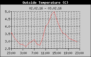Outside Temperature History