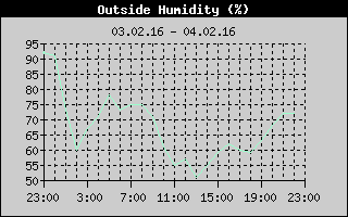 Outside Humidity History
