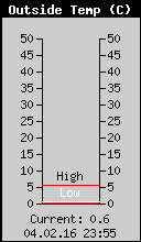 Current Outside Temperature