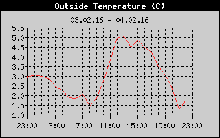 Outside Temperature History