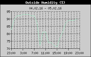 Outside Humidity History