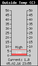 Current Outside Temperature