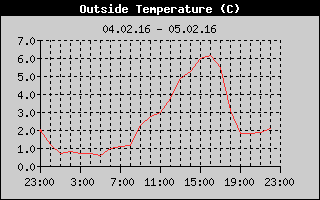 Outside Temperature History