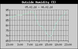 Outside Humidity History