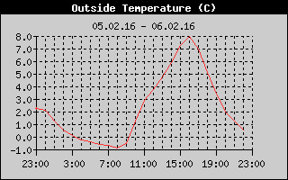 Outside Temperature History