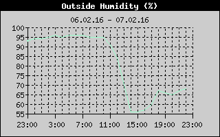 Outside Humidity History