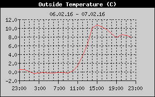 Outside Temperature History