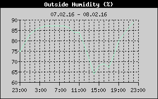 Outside Humidity History
