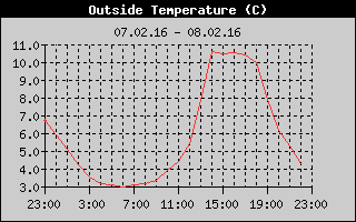 Outside Temperature History