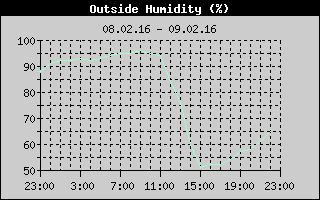 Outside Humidity History