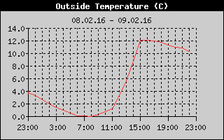 Outside Temperature History