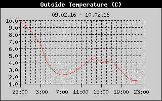 Outside Temperature History