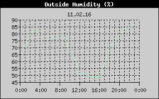 Outside Humidity History