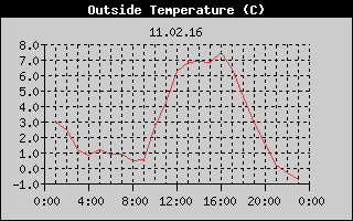 Outside Temperature History