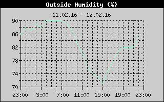 Outside Humidity History