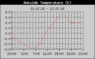Outside Temperature History