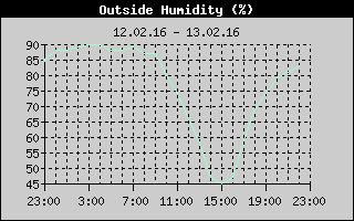 Outside Humidity History