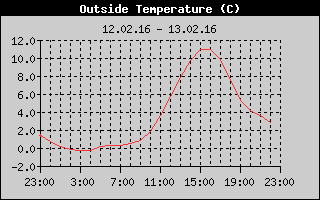 Outside Temperature History