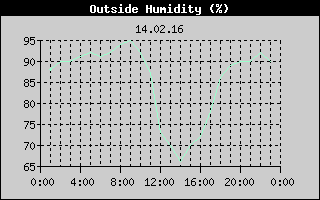 Outside Humidity History
