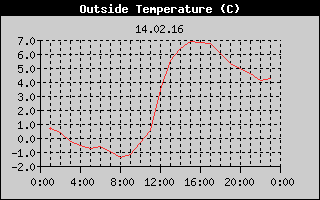 Outside Temperature History