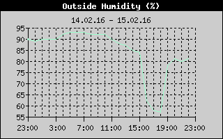 Outside Humidity History