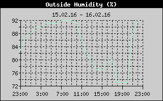 Outside Humidity History