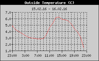 Outside Temperature History