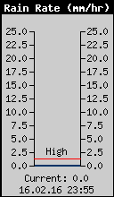 Current Rain Rate